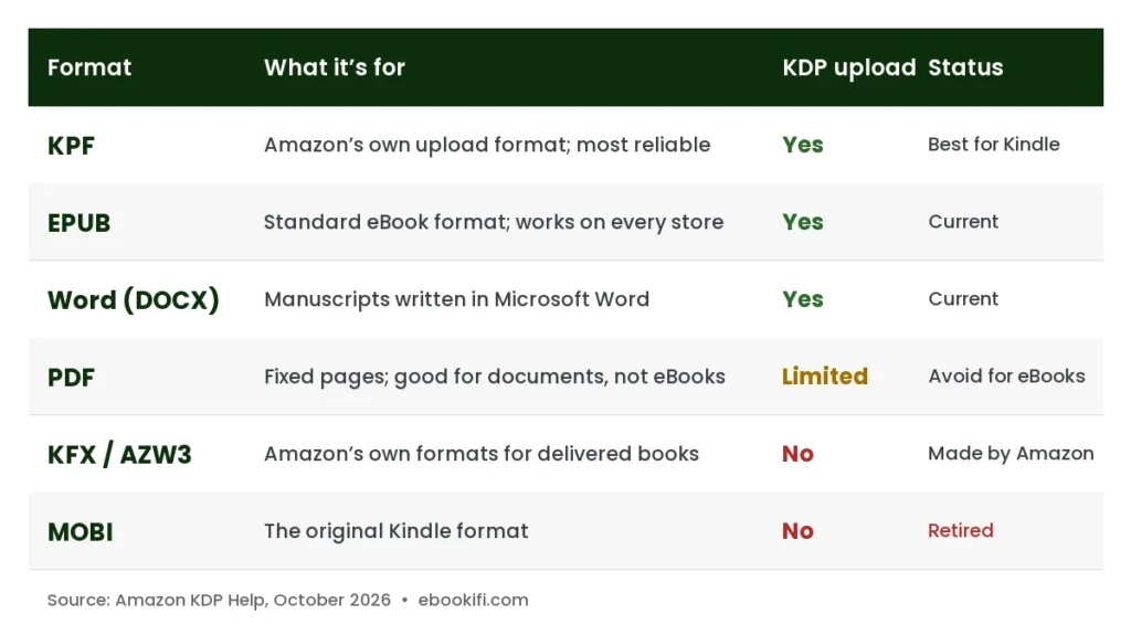 Kindle file formats at a glance: KPF is best for Kindle, EPUB and Word are also accepted by KDP, PDF is limited, KFX and AZW3 are made by Amazon, and MOBI is retired