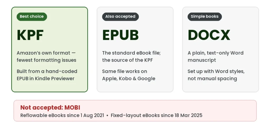 Which file to upload to KDP: KPF is the best choice, built from a hand-coded EPUB in Kindle Previewer; EPUB is also accepted; DOCX suits simple Word manuscripts; MOBI is no longer accepted.